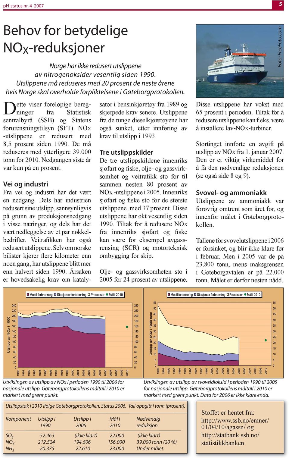 Dette viser foreløpige beregninger fra Statistisk sentralbyrå (SSB) og Statens forurensningstilsyn (SFT). NOX -utslippene er redusert med 8,5 prosent siden 1990. De må reduseres med ytterligere 39.