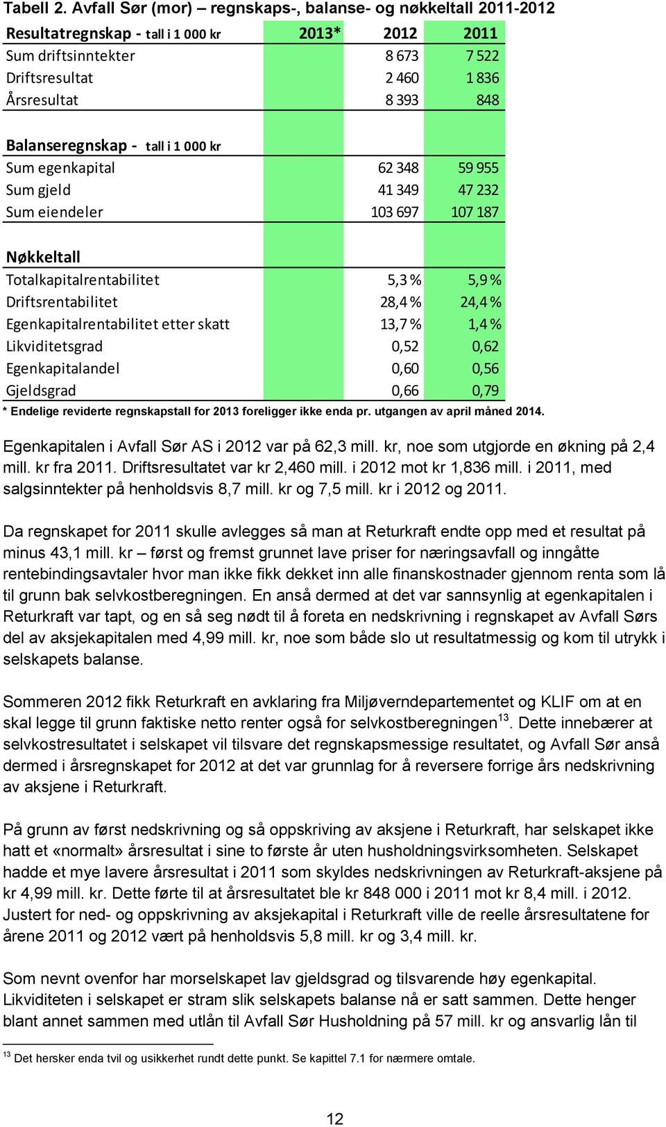 Balanseregnskap - tall i 1 000 kr Sum egenkapital 62 348 59 955 Sum gjeld 41 349 47 232 Sum eiendeler 103 697 107 187 Nøkkeltall Totalkapitalrentabilitet 5,3 % 5,9 % Driftsrentabilitet 28,4 % 24,4 %