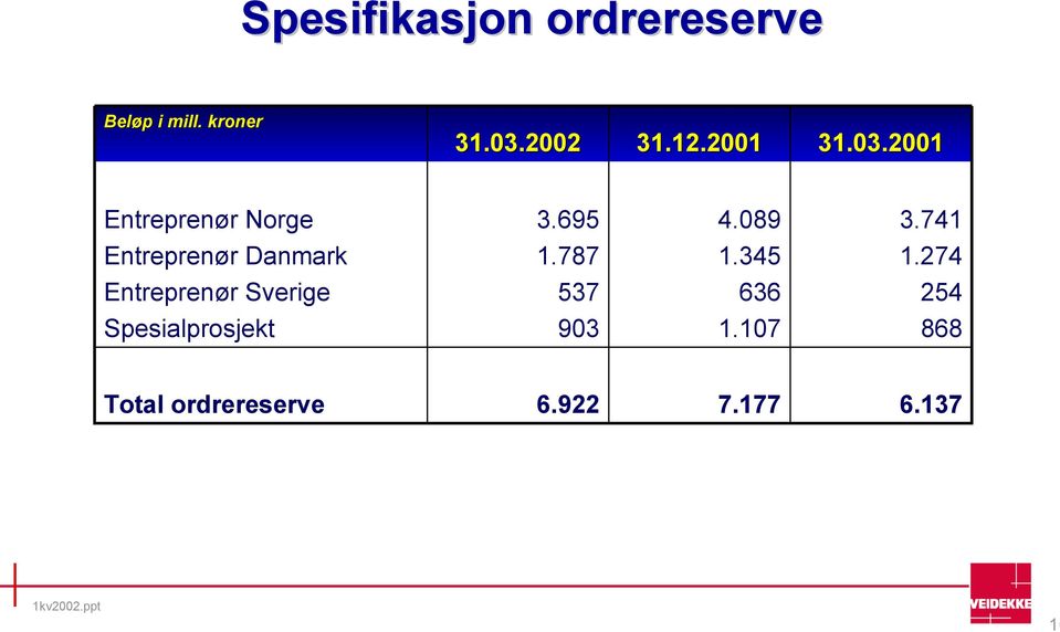 741 Entreprenør Danmark 1.787 1.345 1.