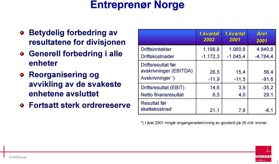 Driftsresultat (EBIT) Netto finansresultat Resultat før skattekostnad 1.kvartal 2002 1.198,8-1.172,3 26,5-11,9 14,6 6,5 21,1 1.kvartal 2001 1.