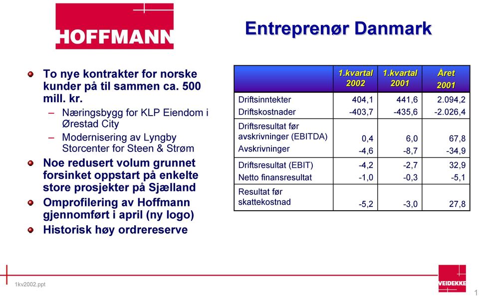 prosjekter på Sjælland Omprofilering av Hoffmann gjennomført i april (ny logo) Historisk høy ordrereserve Driftsinntekter Driftskostnader Driftsresultat før