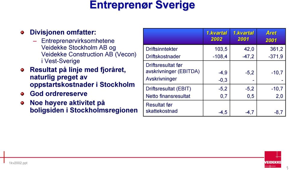 Driftskostnader -108,4-47,2-371,9 i Vest-Sverige Driftsresultat før Resultat på linje med fjoråret, avskrivninger (EBITDA) -4,9-5,2-10,7 naturlig