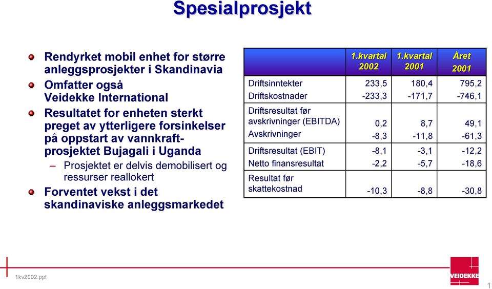 skandinaviske anleggsmarkedet Driftsinntekter Driftskostnader Driftsresultat før avskrivninger (EBITDA) Avskrivninger Driftsresultat (EBIT) Netto finansresultat