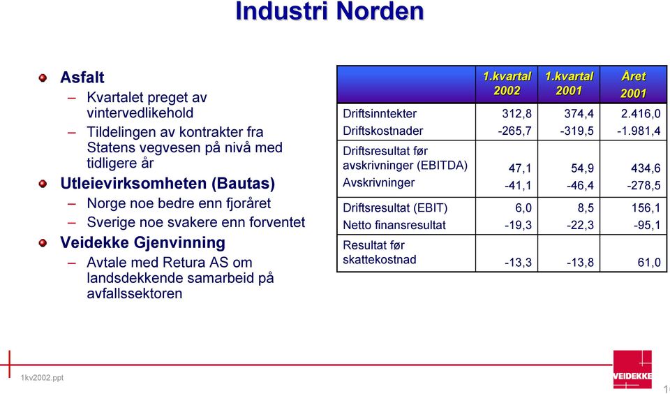 avfallssektoren Driftsinntekter Driftskostnader Driftsresultat før avskrivninger (EBITDA) Avskrivninger Driftsresultat (EBIT) Netto finansresultat Resultat