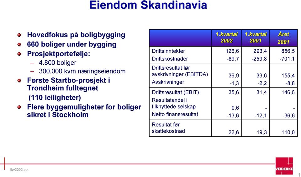 Driftsinntekter Driftskostnader Driftsresultat før avskrivninger (EBITDA) Avskrivninger Driftsresultat (EBIT) Resultatandel i tilknyttede selskap Netto