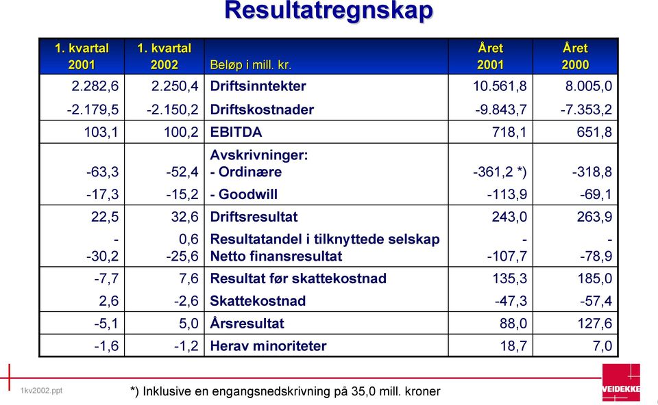 353,2 103,1 100,2 EBITDA 718,1 651,8-63,3-52,4 Avskrivninger: - Ordinære -361,2 *) -318,8-17,3-15,2 - Goodwill -113,9-69,1 22,5 32,6 Driftsresultat 243,0