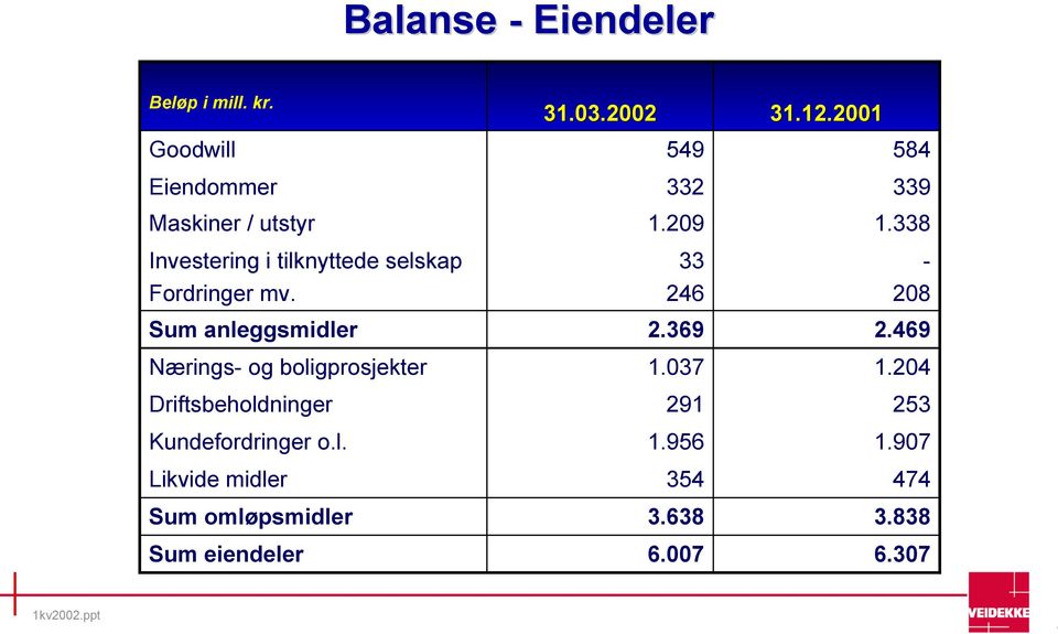 Sum anleggsmidler Nærings- og boligprosjekter Driftsbeholdninger Kundefordringer o.l. Likvide midler Sum omløpsmidler Sum eiendeler 332 1.