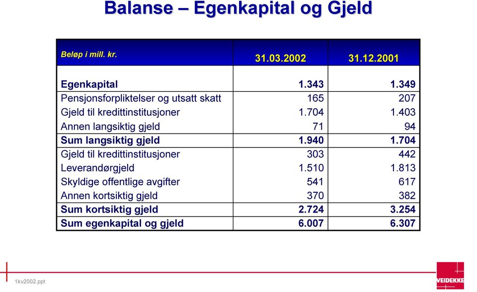 langsiktig gjeld Gjeld til kredittinstitusjoner Leverandørgjeld Skyldige offentlige avgifter Annen kortsiktig