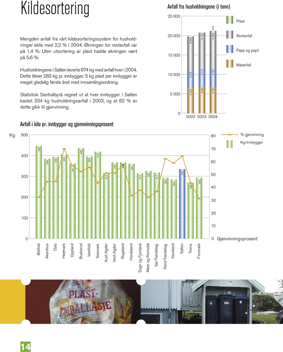 Dette tilsier 283 kg pr. innbygger. 5 kg plast per innbygger er meget gledelig første året med innsamlingsordning.