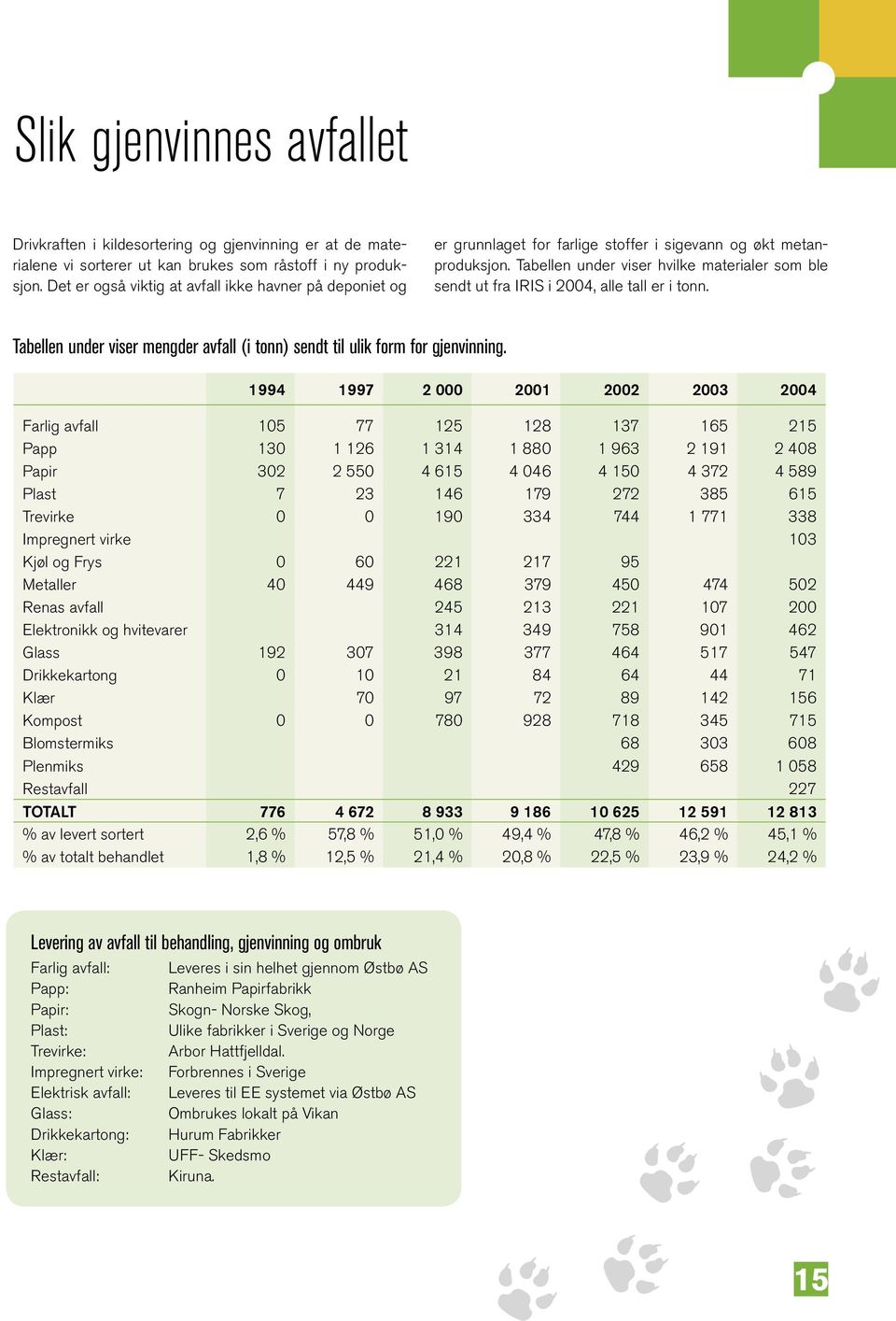 Tabellen under viser hvilke materialer som ble sendt ut fra IRIS i 2004, alle tall er i tonn. Tabellen under viser mengder avfall (i tonn) sendt til ulik form for gjenvinning.