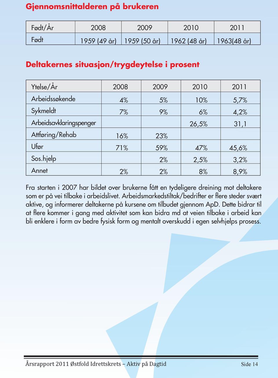 hjelp 2% 2,5% 3,2% Annet 2% 2% 8% 8,9% Fra starten i 2007 har bildet over brukerne fått en tydeligere dreining mot deltakere som er på vei tilbake i arbeidslivet.