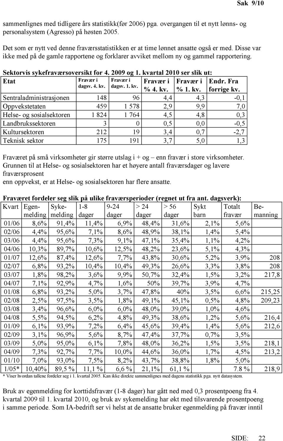 Sektorvis sykefraværsoversikt for 4. 2009 og 1. kvartal 2010 ser slik ut: Etat Fravær i Fravær i Fravær i Fravær i Endr. Fra dagsv. 4. kv. dagsv. 1. kv. % 4. kv. % 1. kv. forrige kv.