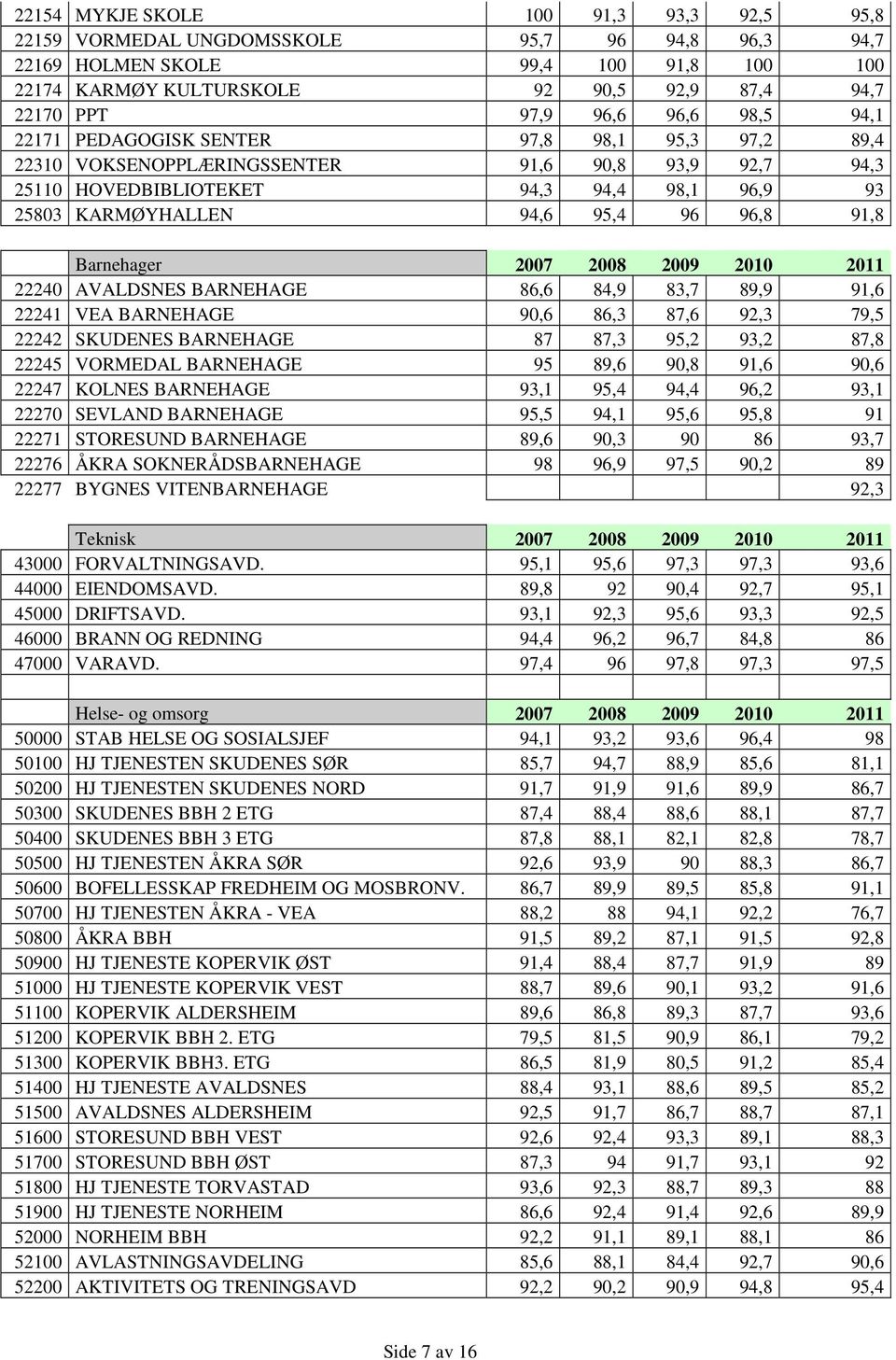 96 96,8 91,8 Barnehager 2007 2008 2009 2010 2011 22240 AVALDSNES BARNEHAGE 86,6 84,9 83,7 89,9 91,6 22241 VEA BARNEHAGE 90,6 86,3 87,6 92,3 79,5 22242 SKUDENES BARNEHAGE 87 87,3 95,2 93,2 87,8 22245