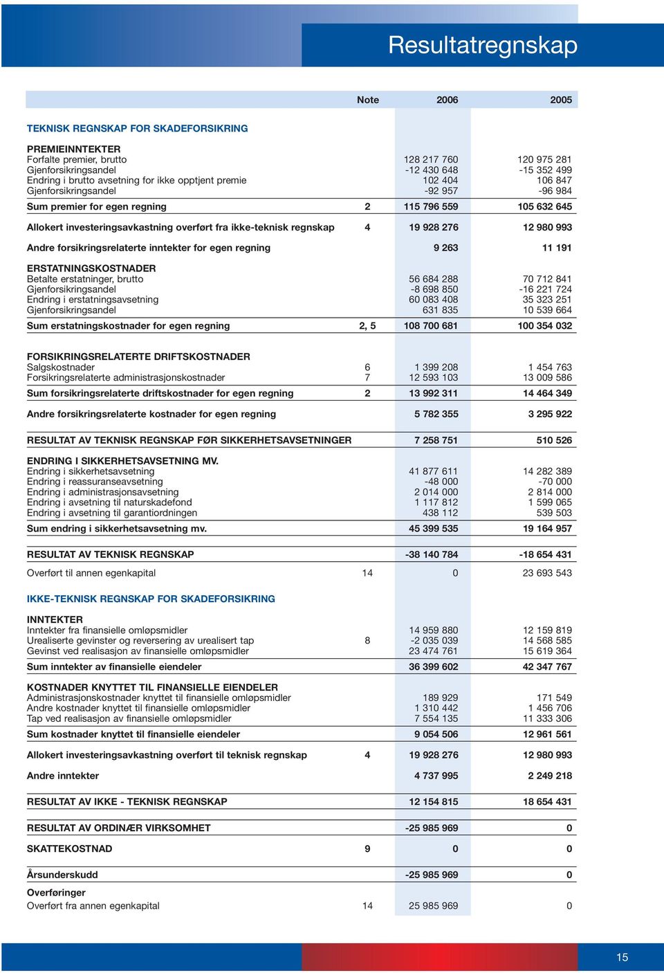 regnskap 4 19 928 276 12 980 993 Andre forsikringsrelaterte inntekter for egen regning 9 263 11 191 ERSTATNINGSKOSTNADER Betalte erstatninger, brutto 56 684 288 70 712 841 Gjenforsikringsandel -8 698