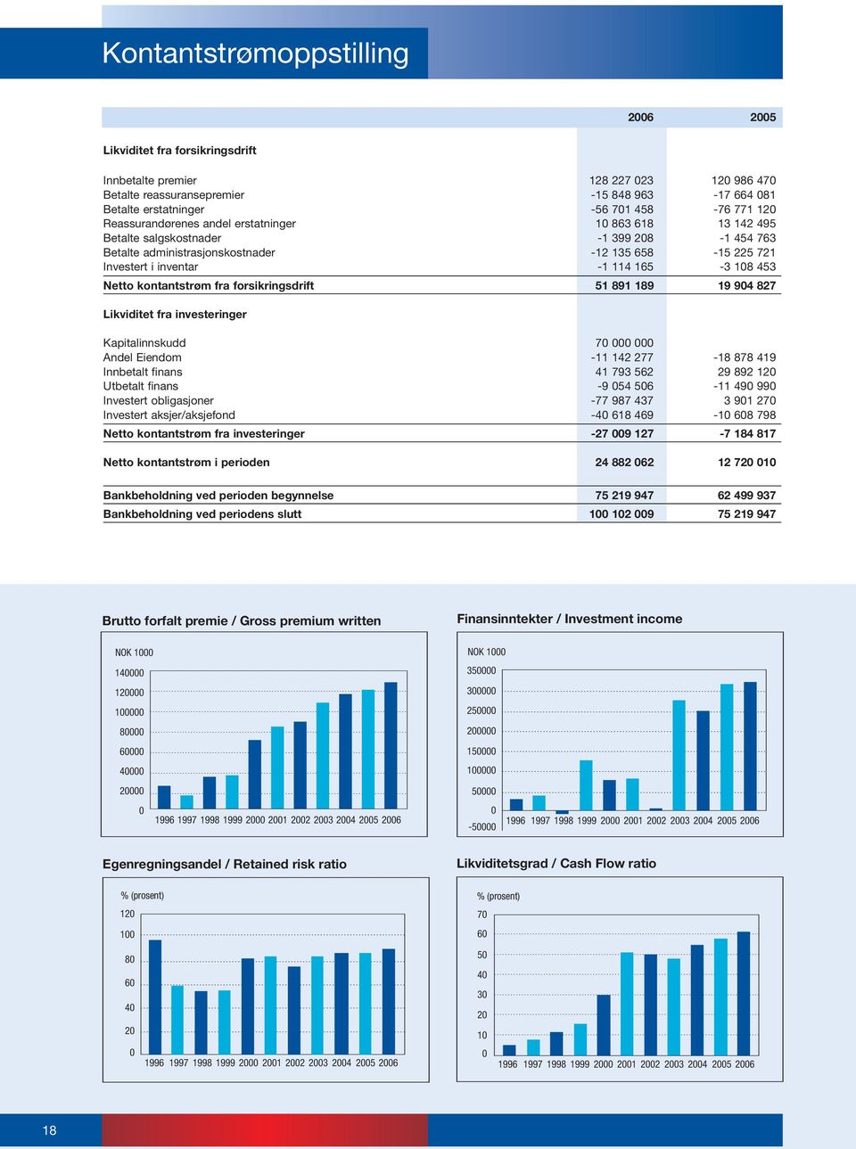 453 Netto kontantstrøm fra forsikringsdrift 51 891 189 19 904 827 Likviditet fra investeringer Kapitalinnskudd 70 000 000 Andel Eiendom -11 142 277-18 878 419 Innbetalt finans 41 793 562 29 892 120