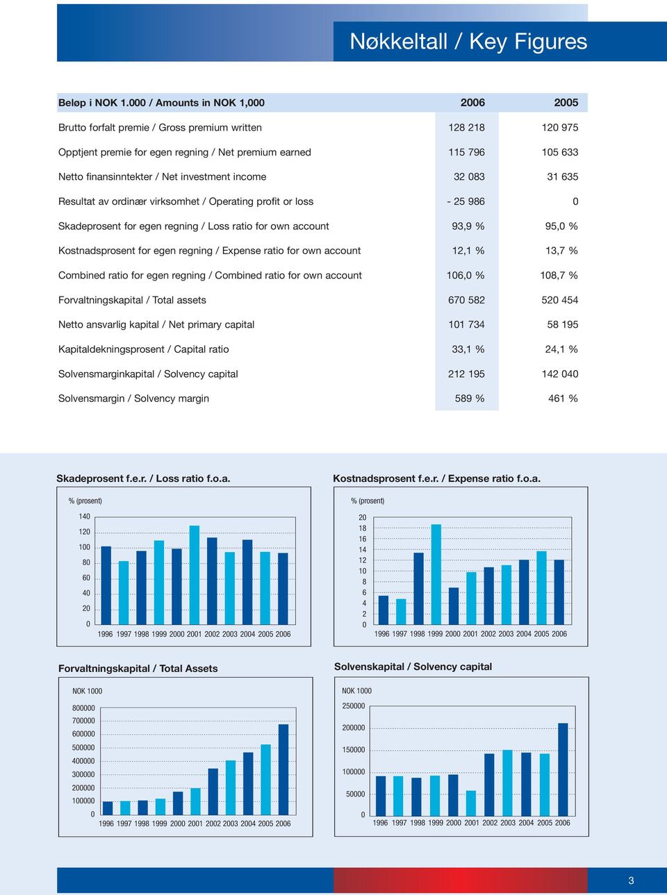 investment income 32 083 31 635 Resultat av ordinær virksomhet / Operating profit or loss - 25 986 0 Skadeprosent for egen regning / Loss ratio for own account 93,9 % 95,0 % Kostnadsprosent for egen