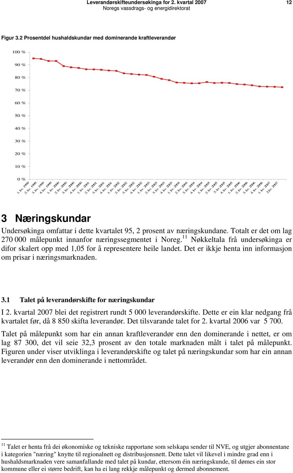 kv. 2004 1. kv. 2005 2. kv. 2005 3. kv 2005 4. kv. 2005 1. kv. 2006 2. kv. 2006 3. kv. 2006 4. kv. 2006 1. kv. 2007 2.kv. 2007 3 Næringskundar Undersøkinga omfattar i dette kvartalet 95, 2 prosent av næringskundane.