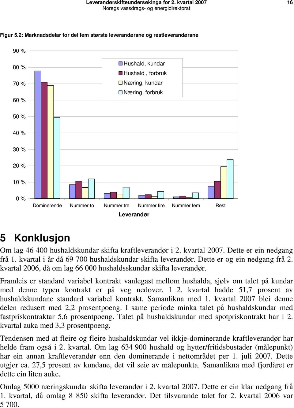 Nummer to Nummer tre Nummer fire Nummer fem Rest Leverandør 5 Konklusjon Om lag 46 400 hushaldskundar skifta kraftleverandør i 2. kvartal 2007. Dette er ein nedgang frå 1.