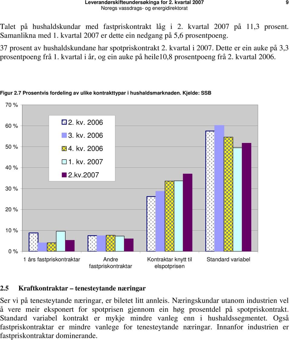 7 Prosentvis fordeling av ulike kontrakttypar i hushaldsmarknaden. Kjelde: SSB 70 % 60 % 50 % 40 % 2. kv.