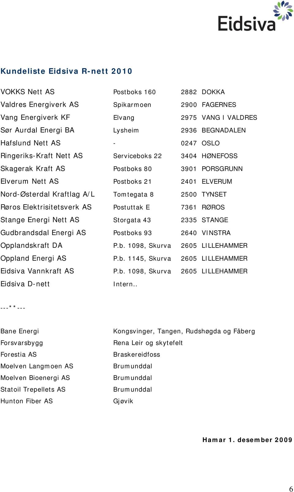 Kraftlag A/L Tomtegata 8 2500 TYNSET Røros Elektrisitetsverk AS Postuttak E 7361 RØROS Stange Energi Nett AS Storgata 43 2335 STANGE Gudbrandsdal Energi AS Postboks 93 2640 VINSTRA Opplandskraft DA P.