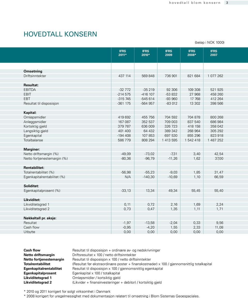 455 756 74 592 74 878 8 268 Anleggsmidler 167 87 352 537 79 3 837 54 686 984 Kortsiktig gjeld 379 787 636 9 326 723 418 158 358 42 Langsiktig gjeld 41 4 64 432 389 342 268 964 35 292 Egenkapital -194