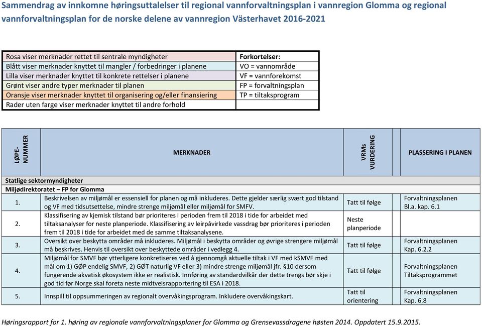 merknader til planen Oransje viser merknader knyttet til organisering og/eller finansiering Rader uten farge viser merknader knyttet til andre forhold Forkortelser: VO = vannområde VF = vannforekomst