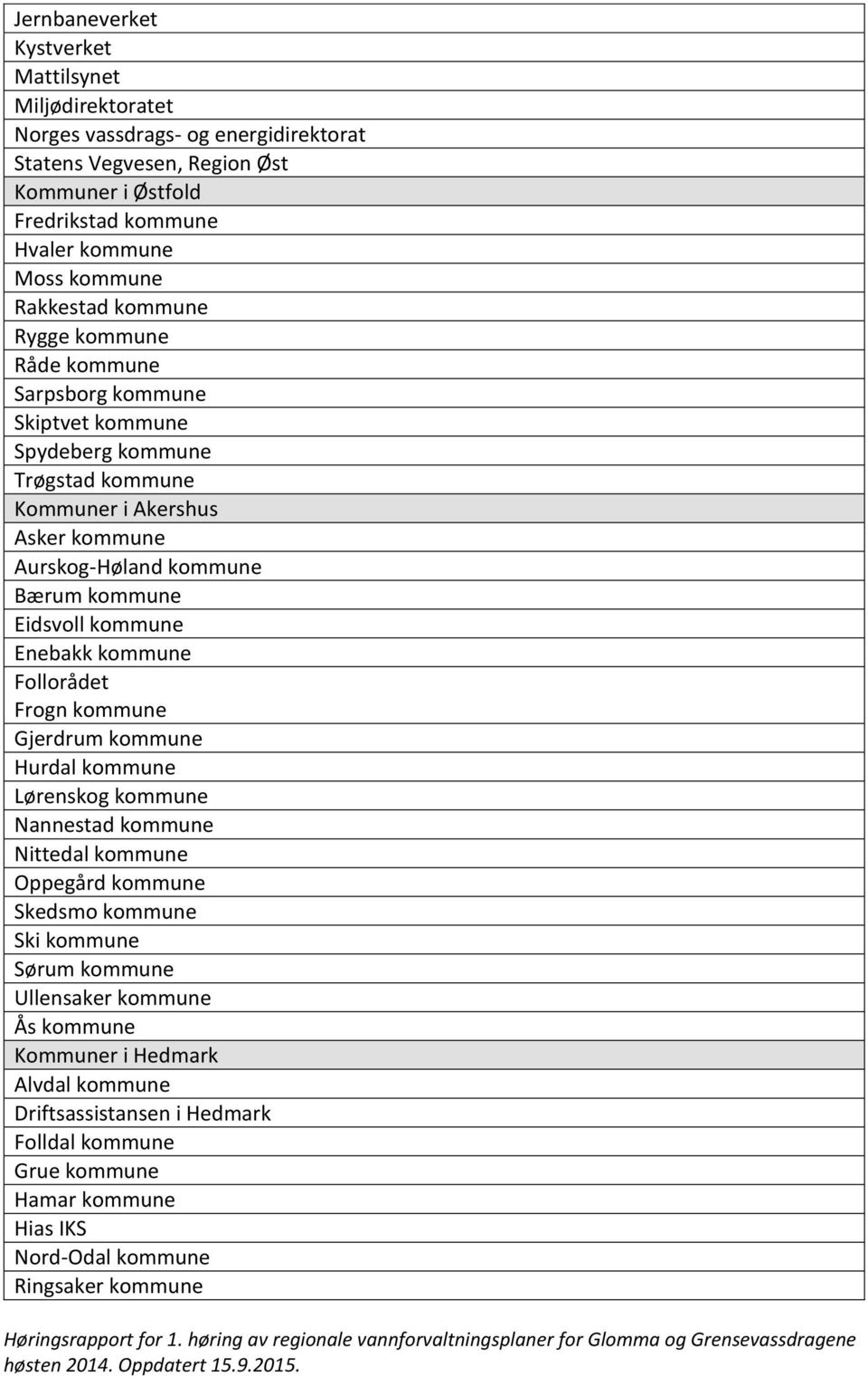 Enebakk kommune Follorådet Frogn kommune Gjerdrum kommune Hurdal kommune Lørenskog kommune Nannestad kommune Nittedal kommune Oppegård kommune Skedsmo kommune Ski kommune Sørum kommune Ullensaker