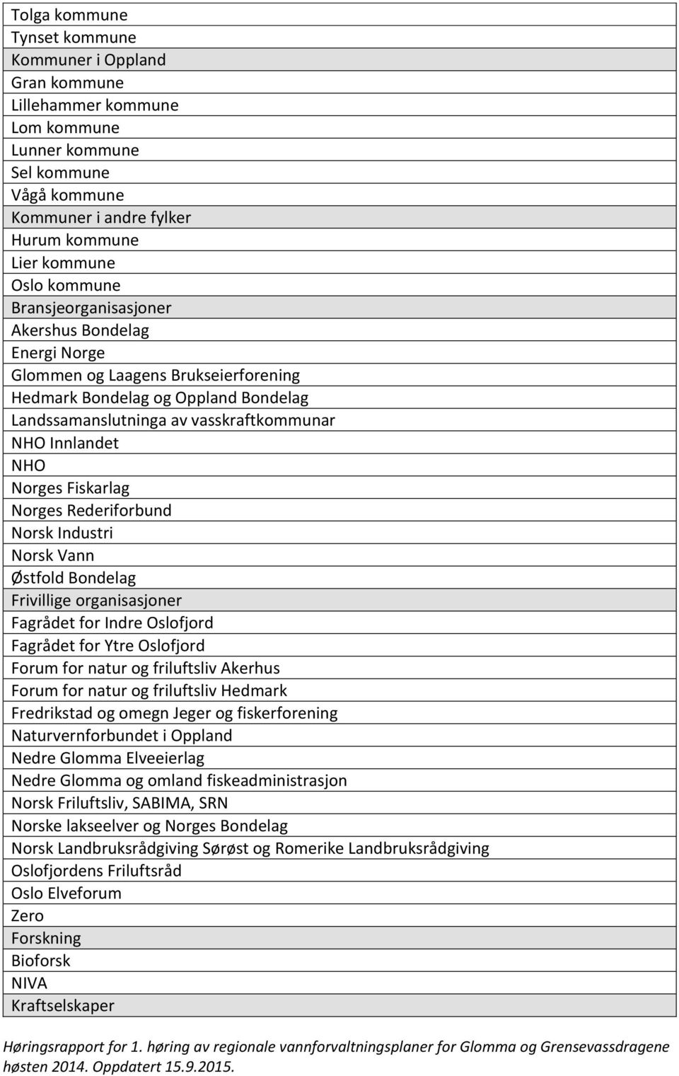 Fiskarlag Norges Rederiforbund Norsk Industri Norsk Vann Østfold Bondelag Frivillige organisasjoner Fagrådet for Indre Oslofjord Fagrådet for Ytre Oslofjord Forum for natur og friluftsliv Akerhus