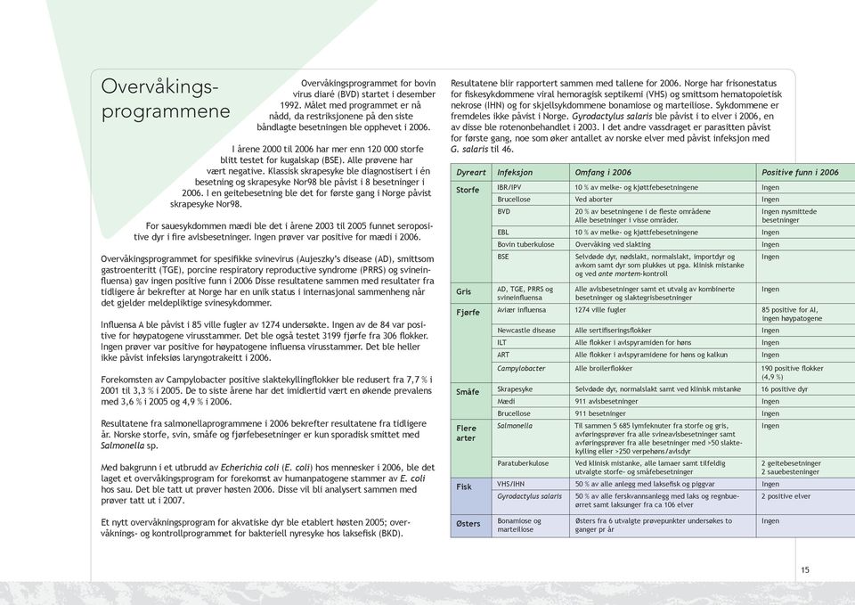 Alle prøvene har vært negative. Klassisk skrapesyke ble diagnostisert i én besetning og skrapesyke Nor98 ble påvist i 8 besetninger i 2006.