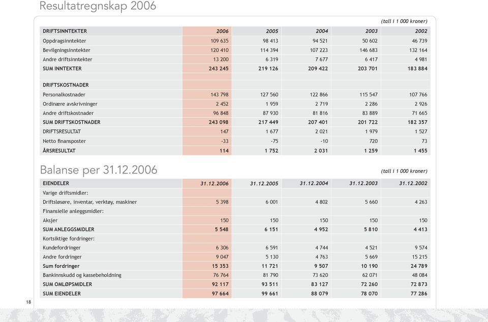 avskrivninger 2 452 1 959 2 719 2 286 2 926 Andre driftskostnader 96 848 87 930 81 816 83 889 71 665 SUM DRIFTSKOSTNADER 243 098 217 449 207 401 201 722 182 357 DRIFTSRESULTAT 147 1 677 2 021 1 979 1