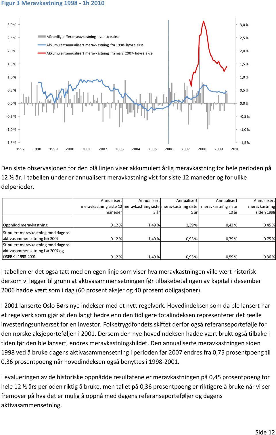 Den siste observasjonen for den blå linjen viser akkumulert årlig meravkastning for hele perioden på 12 ½ år.