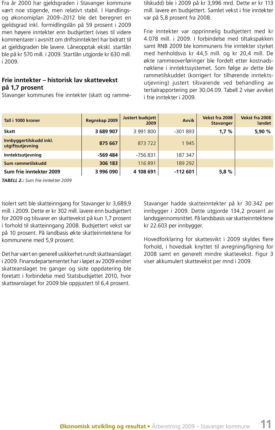 startlån ble på kr 570 mill. i 2009. Startlån utgjorde kr 630 mill. i 2009. Frie inntekter historisk lav skattevekst på 1,7 prosent Stavanger kommunes frie inntekter (skatt og rammetilskudd) ble i 2009 på kr 3,996 mrd.