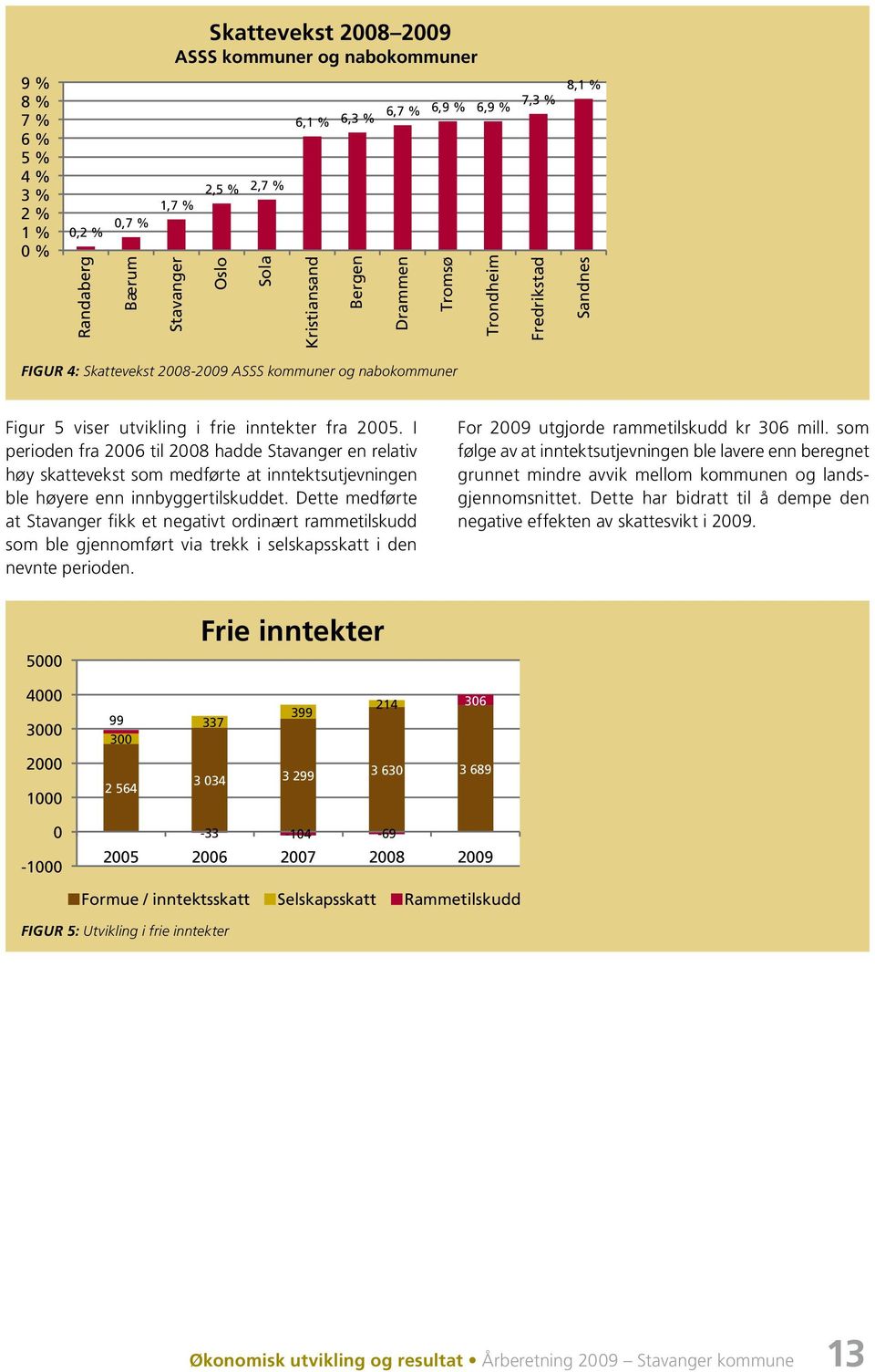 I perioden fra 2006 til 2008 hadde Stavanger en relativ høy skattevekst som medførte at inntektsutjevningen ble høyere enn innbyggertilskuddet.