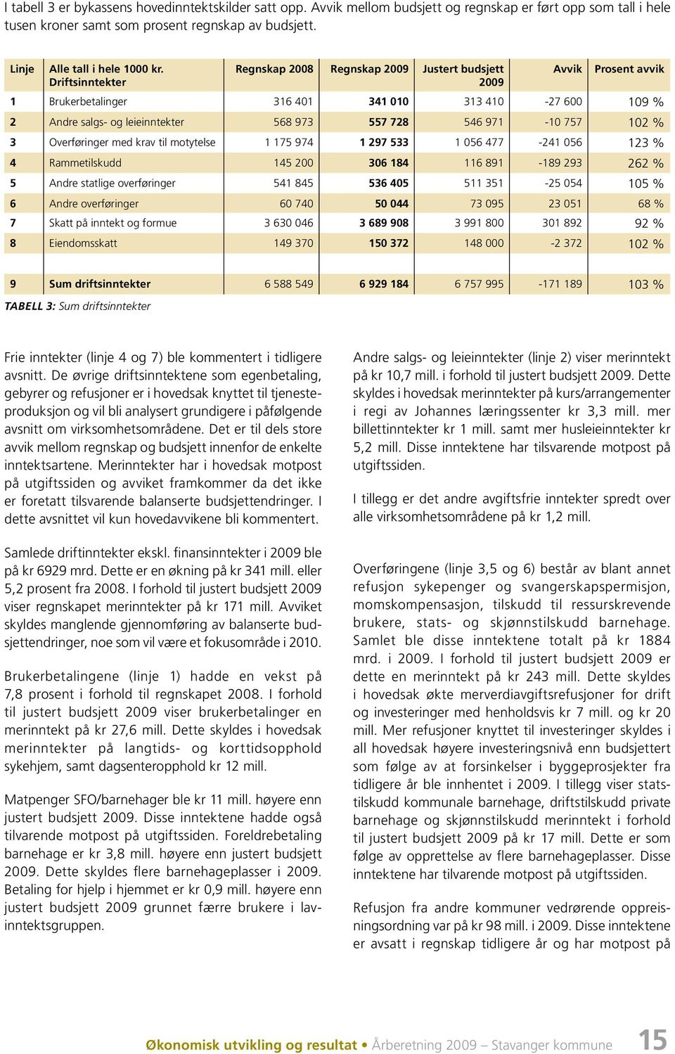 971-10 757 102 % 3 Overføringer med krav til motytelse 1 175 974 1 297 533 1 056 477-241 056 123 % 4 Rammetilskudd 145 200 306 184 116 891-189 293 262 % 5 Andre statlige overføringer 541 845 536 405