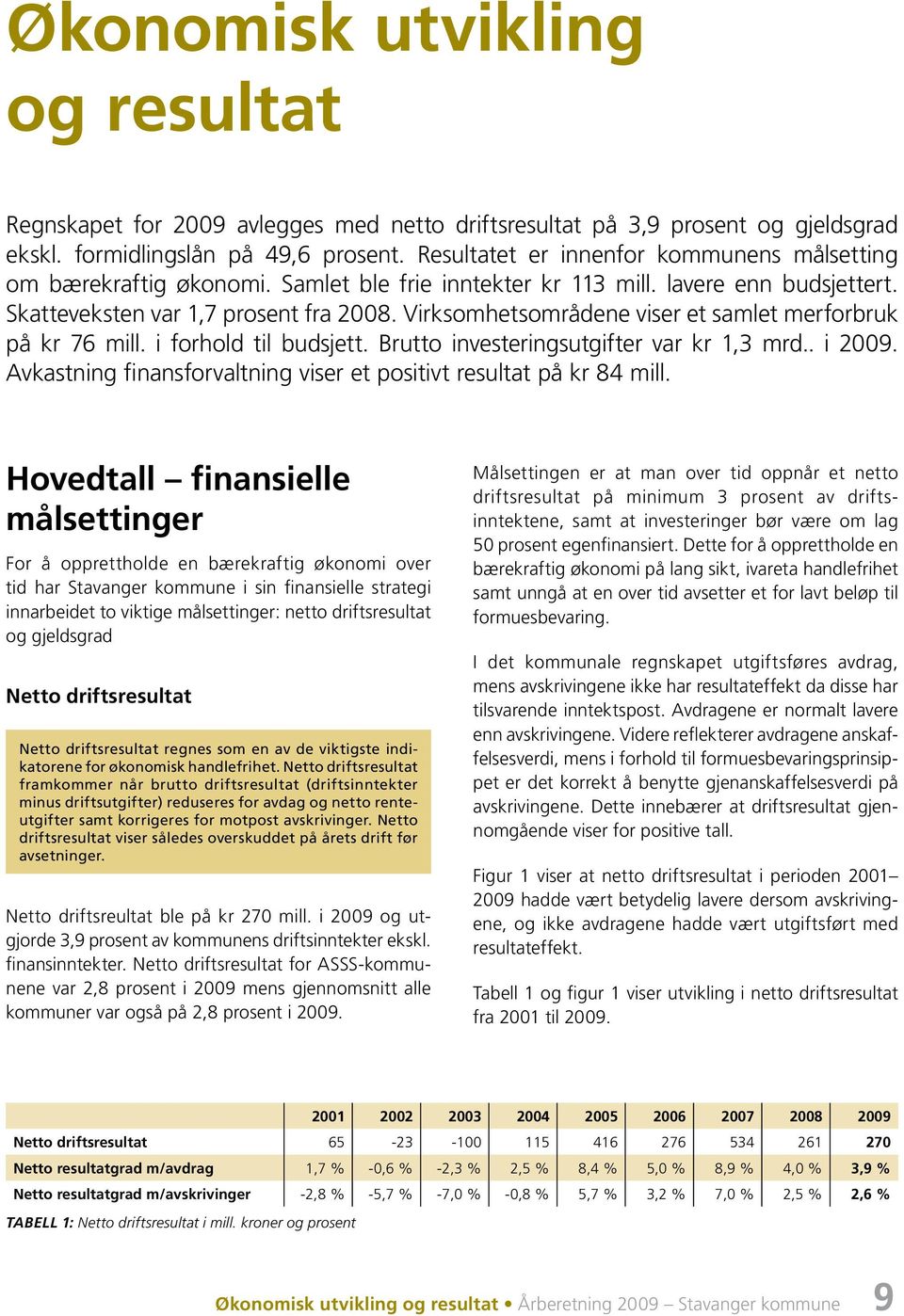 Virksomhetsområdene viser et samlet merforbruk på kr 76 mill. i forhold til budsjett. Brutto investeringsutgifter var kr 1,3 mrd.. i 2009.