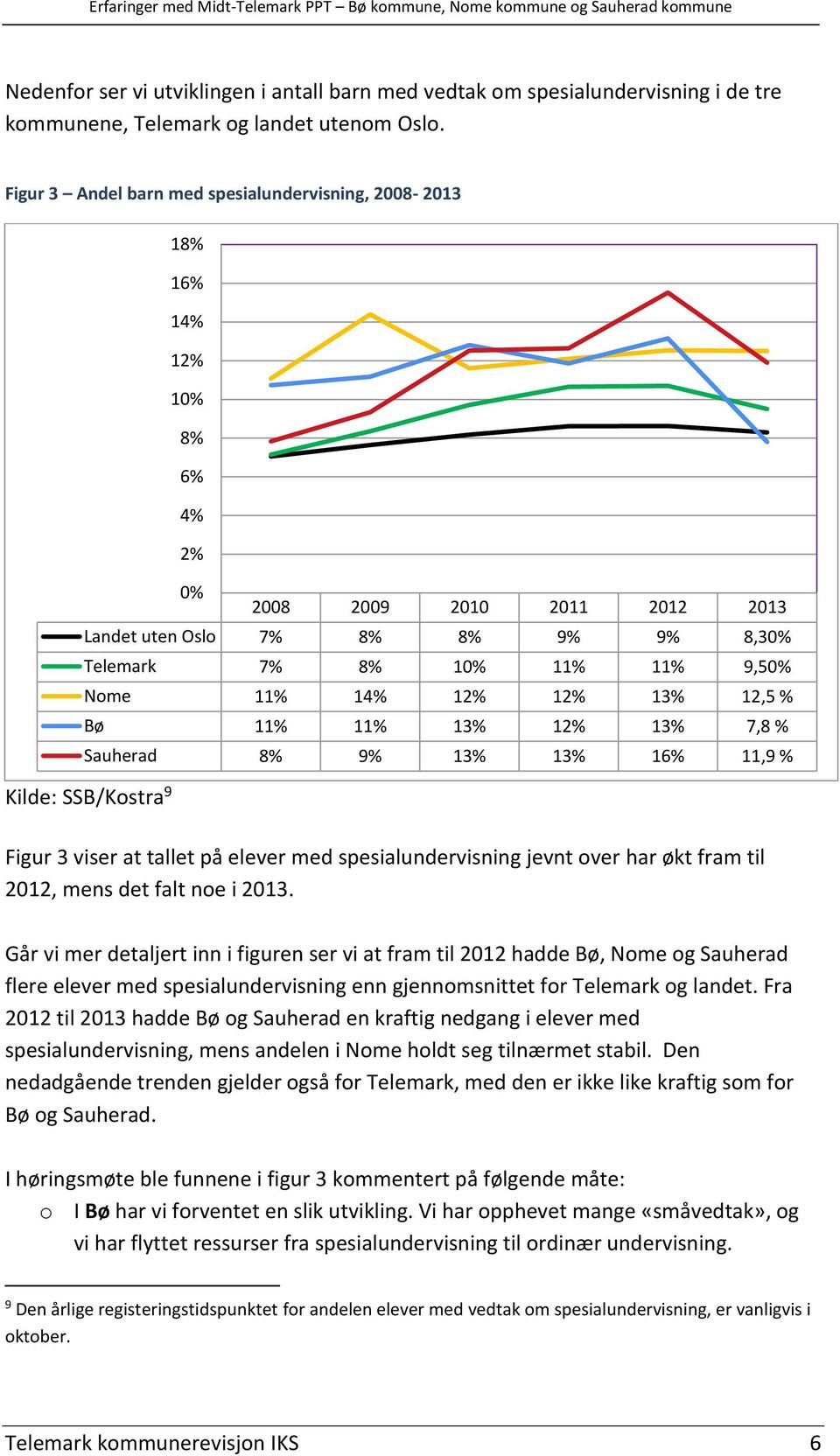 14% 12% 12% 13% 12,5 % Bø 11% 11% 13% 12% 13% 7,8 % Sauherad 8% 9% 13% 13% 16% 11,9 % Kilde: SSB/Kostra 9 Figur 3 viser at tallet på elever med spesialundervisning jevnt over har økt fram til 2012,