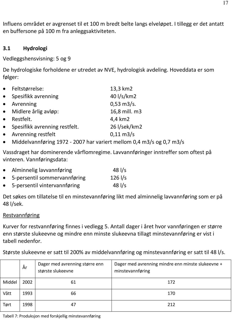 Hoveddata er som følger: Feltstørrelse: 13,3 km2 Spesifikk avrenning 40 l/s/km2 Avrenning 0,53 m3/s. Midlere årlig avløp: 16,8 mill. m3 Restfelt. 4,4 km2 Spesifikk avrenning restfelt.