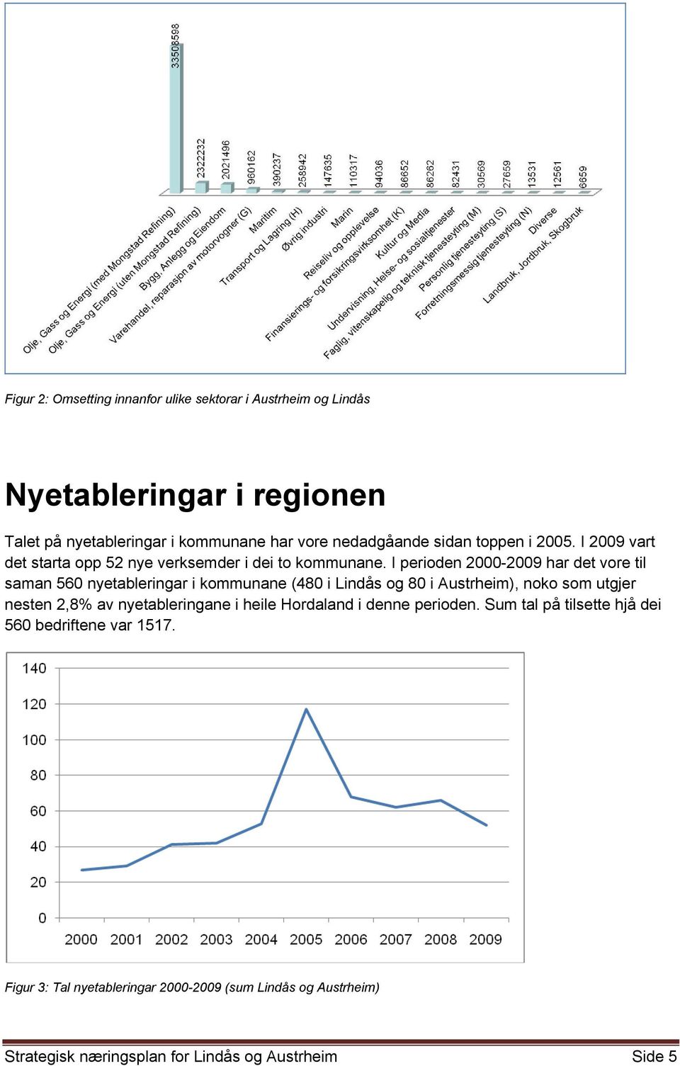I perioden 2000-2009 har det vore til saman 560 nyetableringar i kommunane (480 i Lindås og 80 i Austrheim), noko som utgjer nesten 2,8% av