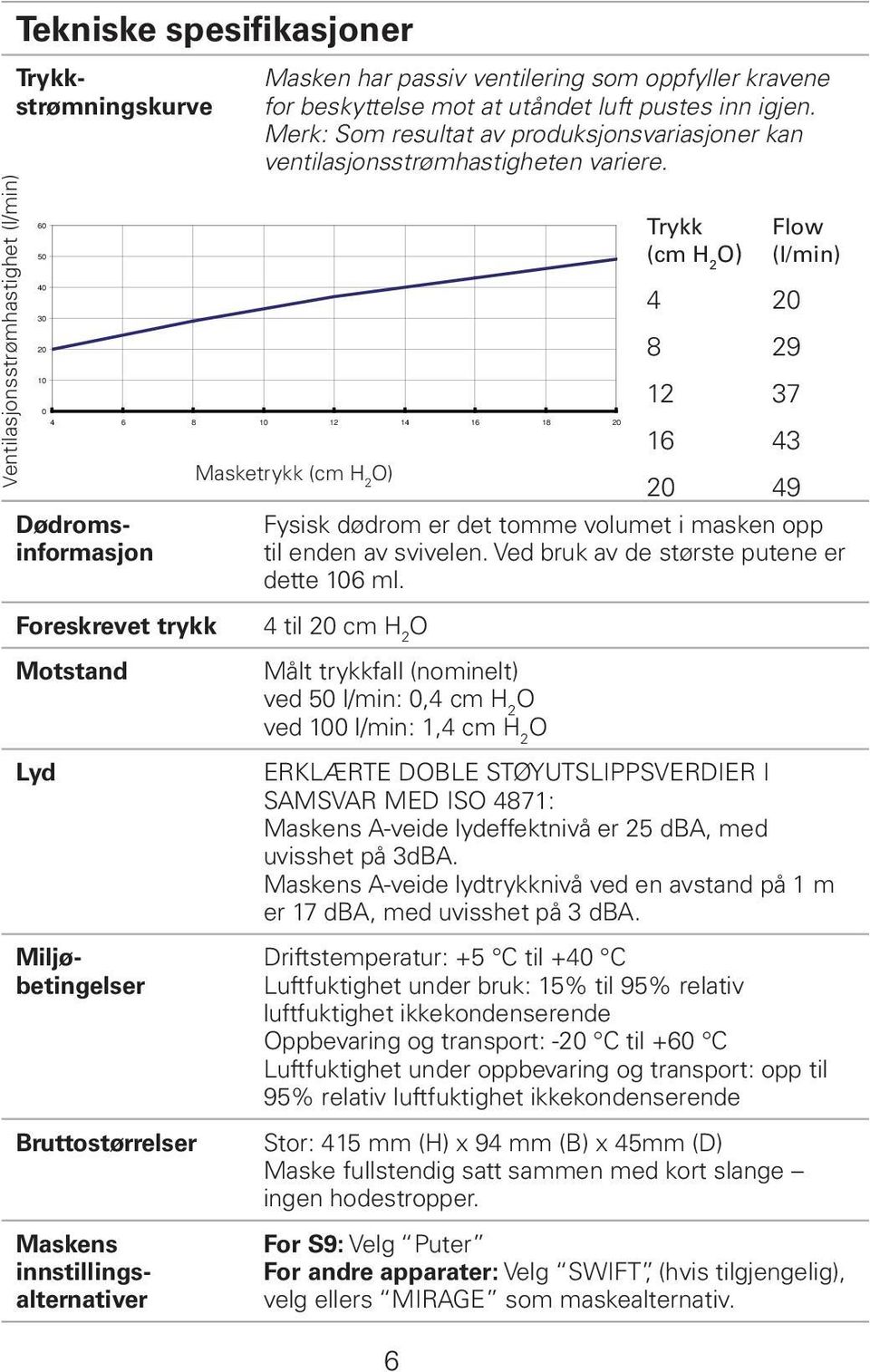 4 6 8 10 12 14 16 18 20 Trykk (cm H 2 O) Flow (l/min) 4 20 8 29 12 37 16 43 Masketrykk (cm H 2 O) 20 49 Fysisk dødrom er det tomme volumet i masken opp til enden av svivelen.