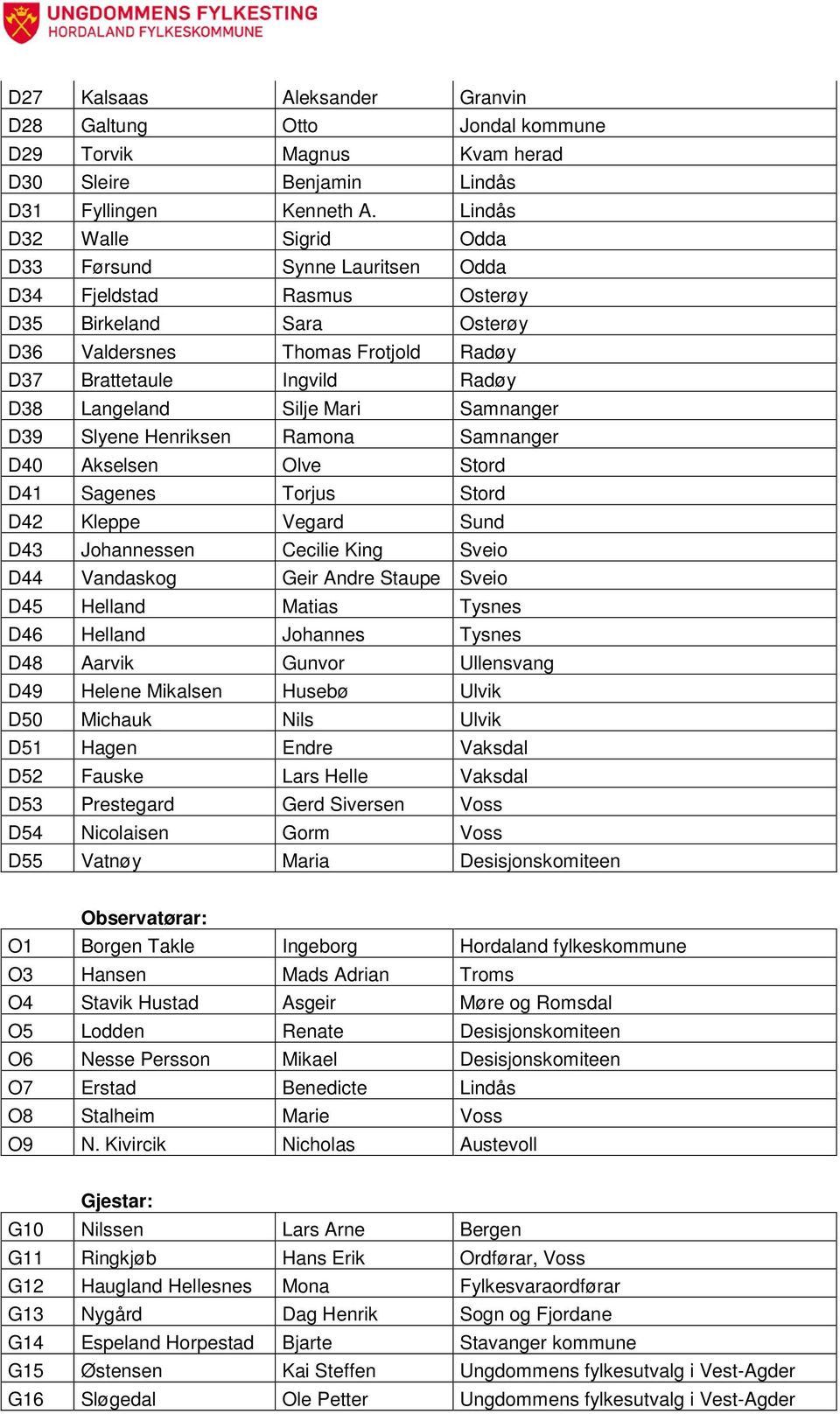 Silje Mari Samnanger D39 Slyene Henriksen Ramona Samnanger D40 Akselsen Olve Stord D41 Sagenes Torjus Stord D42 Kleppe Vegard Sund D43 Johannessen Cecilie King Sveio D44 Vandaskog Geir Andre Staupe