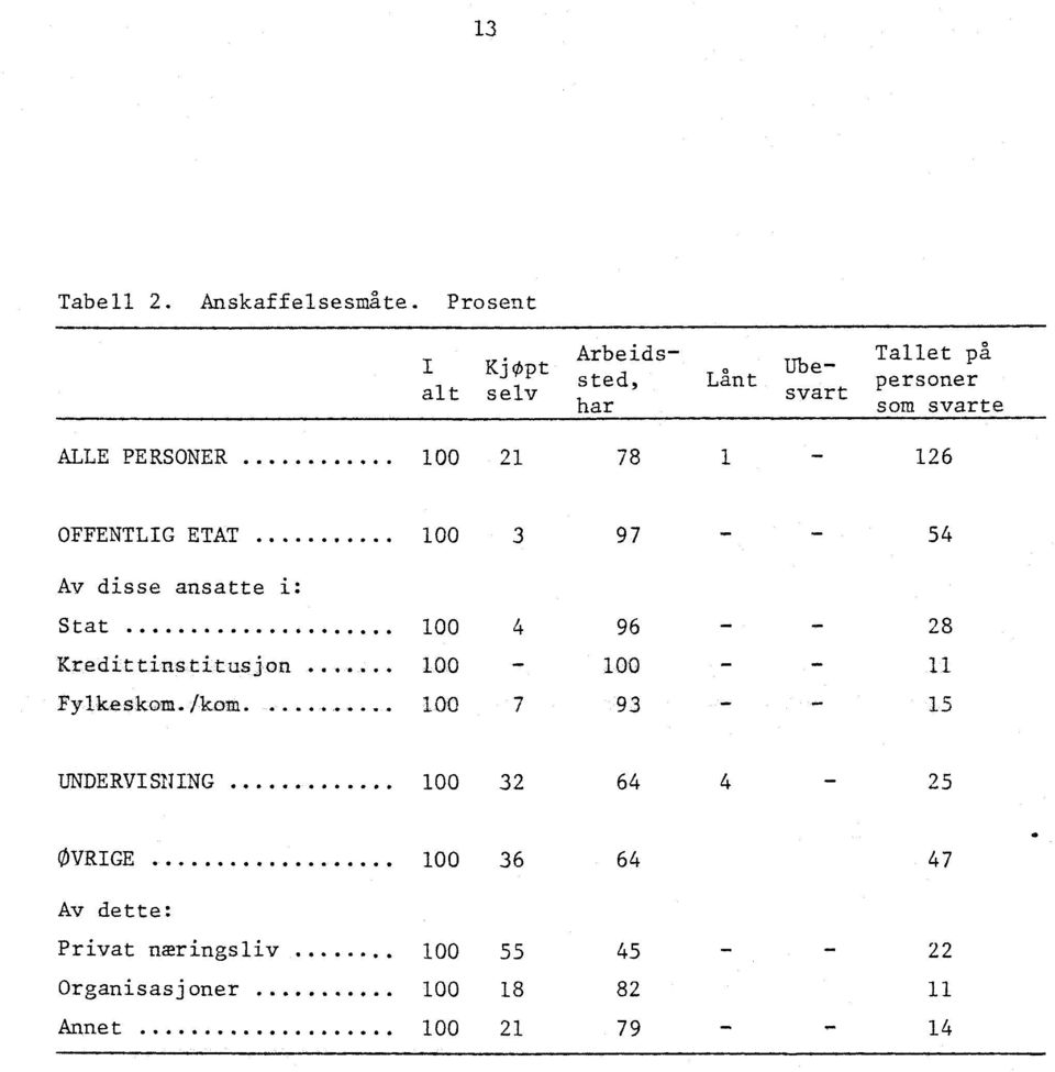 ... 100 21 78 1 126 OFFENTLIG ETAT 100 3 97 54 Av disse ansatte i: Stat 100 4 96 - - 28 Kredittinstitusjon