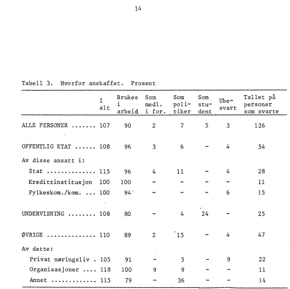 108 96 54 Av disse ansatt i: Stat.... 115 96 11 28 Kredittinstitusjon 100 100.1110. 11 Fylkeskom. Nam.