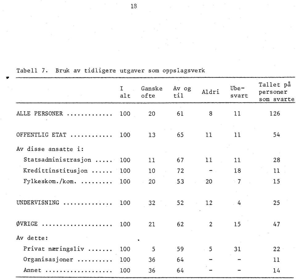 ALLE PERSONER 100 20 61 8 11 126 OFFENTLIG ETAT 100 13 65 11 11 54 Av disse ansatte i: Statsadministrasjon.