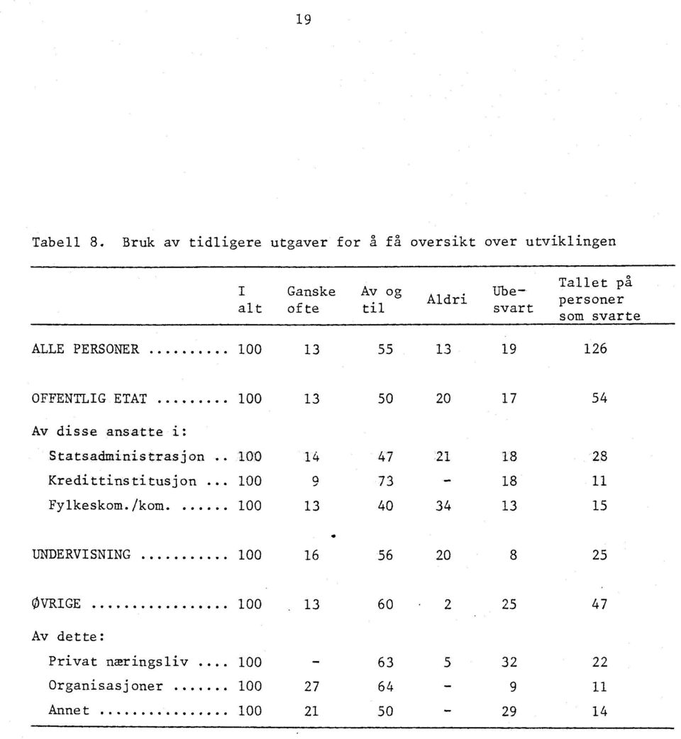 som svarte ALLE PERSONER 100 13 55 13 19 126 OFFENTLIG ETAT 100 13 50 20 17 54 Av disse ansatte Statsadministrasjon 100