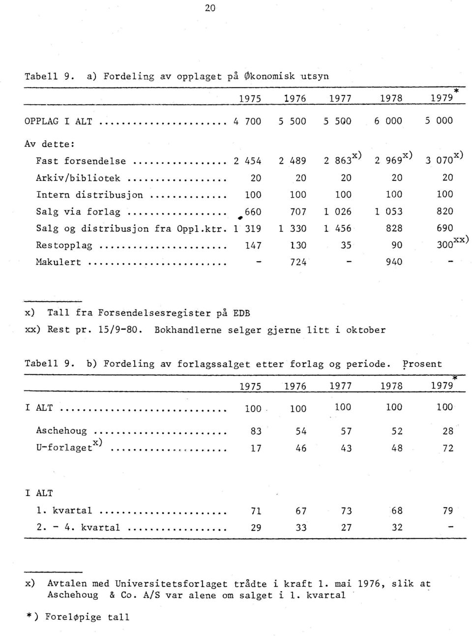 20 20 Intern distribusjon 100 100 100 100 100 Salg via forlag 660 707 1 026 1 053 820 0 Salg og distribusjon fra Oppl.