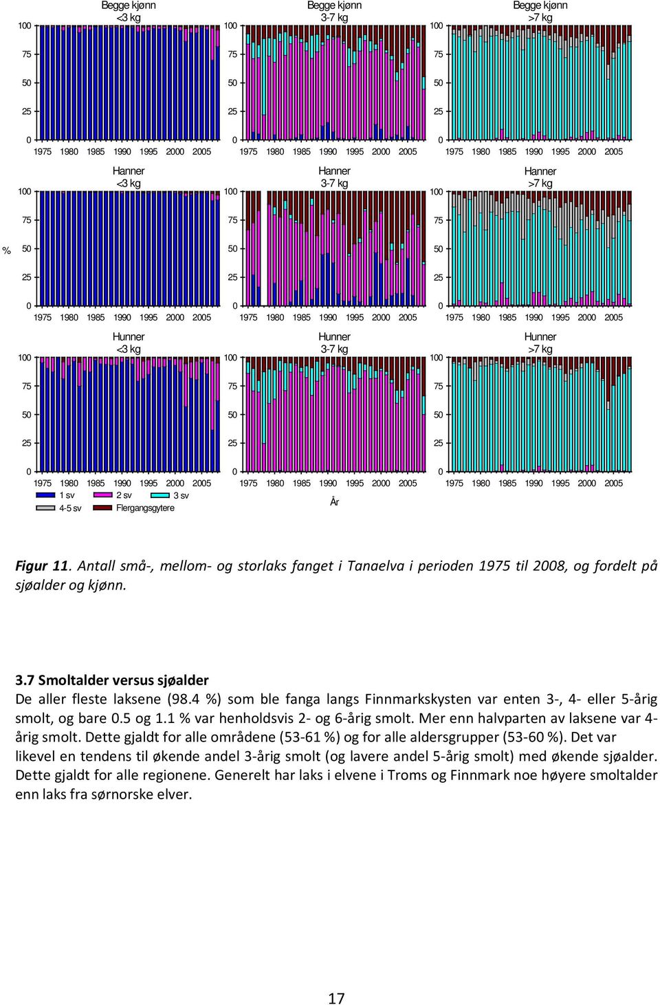 Antall små-, mellom- og storlaks fanget i Tanaelva i perioden 19 til 28, og fordelt på sjøalder og kjønn. 3.7 Smoltalder versus sjøalder De aller fleste laksene (98.