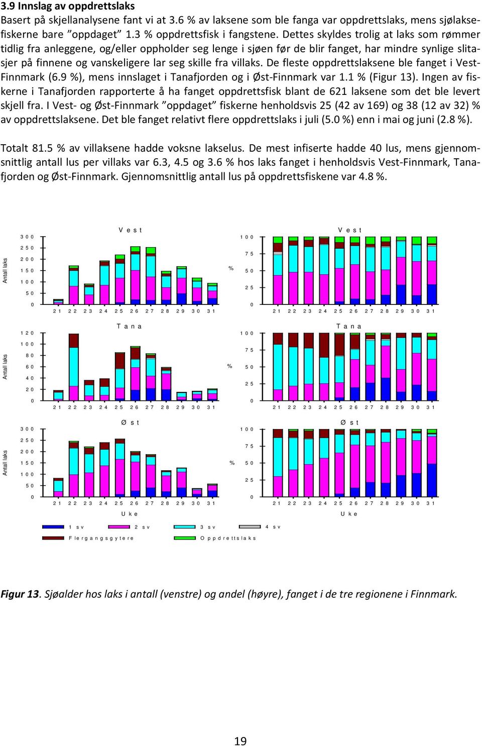villaks. De fleste oppdrettslaksene ble fanget i Vest- Finnmark (6.9 ), mens innslaget i Tanafjorden og i Øst-Finnmark var 1.1 (Figur 13).
