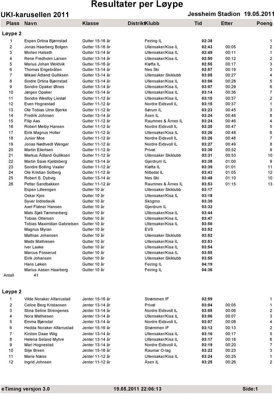 år 03:06 00:28 5 9 Sondre Opaker Øines Gutter 3-4 år 03:07 00:29 6 0 Jørgen Opaker Gutter 3-4 år 03:4 00:36 7 Sondre Westby Liestøl Gutter -2 år 03:5 00:37 2 2 Even Hognestad Gutter -2 år 03:5 00:37