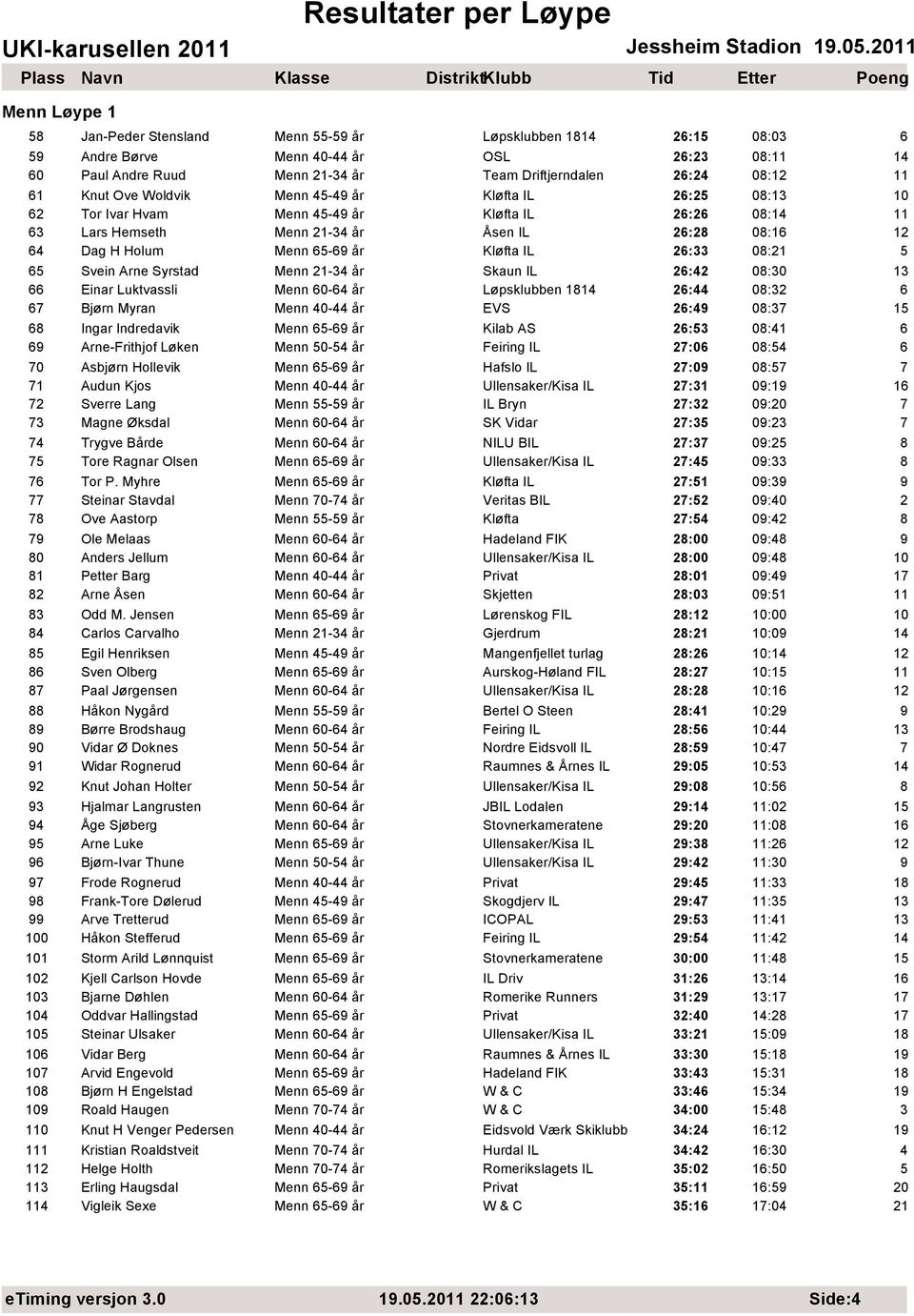 Skaun IL 26:42 08:30 3 66 Einar Luktvassli Menn 60-64 år Løpsklubben 84 26:44 08:32 6 67 Bjørn Myran Menn 40-44 år EVS 26:49 08:37 5 68 Ingar Indredavik Menn 65-69 år Kilab AS 26:53 08:4 6 69