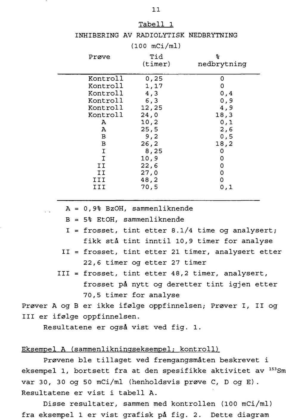 1/4 time og analysert; fikk stå tint inntil 1,9 timer for analyse II = frosset, tint etter 21 timer, analysert etter 22,6 timer og etter 27 timer III» frosset, tint etter 48,2 timer, analysert,